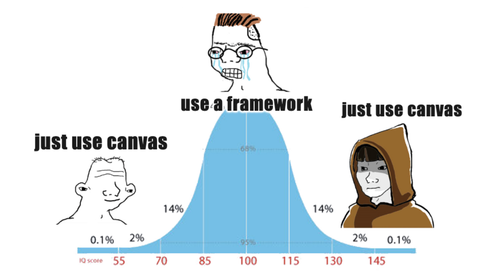 Gráfico de Distribuição Normal